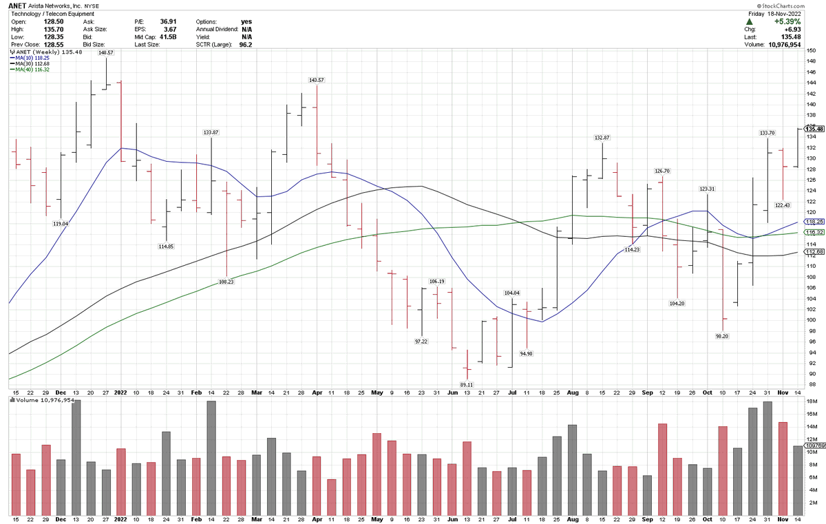 bluechipdaily's tweet photo. Weekly breakout attempts underway, multiple sectors:
$ITW 9-month weekly closing high.
$ABBV 6-month weekly closing high.
$ANET 6-month weekly closing high. 
$STLD new AT weekly closing high. https://t.co/oSAvrUIud6