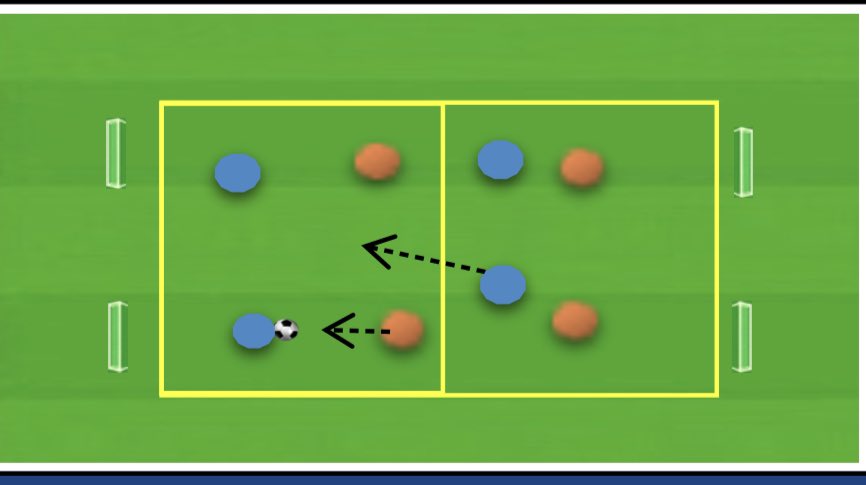 joseopep's tweet photo. SSG 4x4 
Objective: Generate advantages
Rules: out possession only move in your half, in possession free
Focus on: create overloads, when to support or progress, when to move forward or when to pass
Variants: n contacts, limit n players in a half (3)
@SundayShare10 #sundayshare https://t.co/Edc1q5iFhF