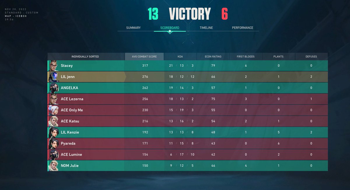 LilithVLR's tweet photo. WE TAKE THE WIN IN FINALS! GGs to @aceesport2022 !!

We win 3-0 overall in the final BO5
Ascent - 13-10
Icebox - 13-6
Haven - 13-9

Thank you having us @VBLorg <3

huge thanks to @angelkaCSGO and @meitarj for filling for us <3 https://t.co/EGI9Dxadza