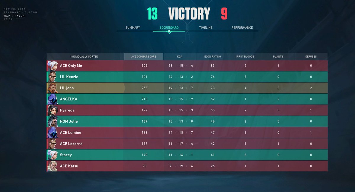 LilithVLR's tweet photo. WE TAKE THE WIN IN FINALS! GGs to @aceesport2022 !!

We win 3-0 overall in the final BO5
Ascent - 13-10
Icebox - 13-6
Haven - 13-9

Thank you having us @VBLorg <3

huge thanks to @angelkaCSGO and @meitarj for filling for us <3 https://t.co/EGI9Dxadza