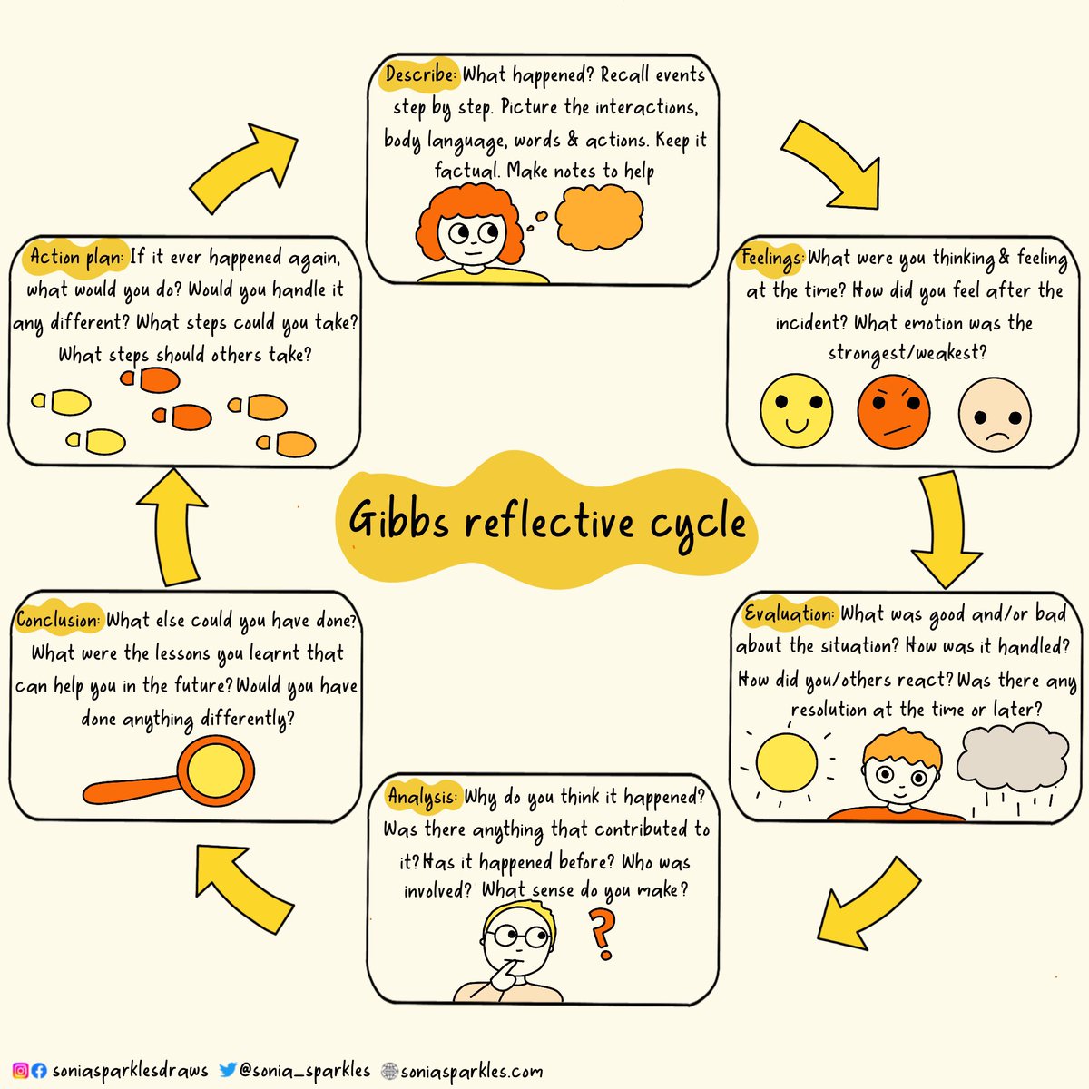 Gibbs reflective cycle: Learning from situations &amp; nurturing self growth