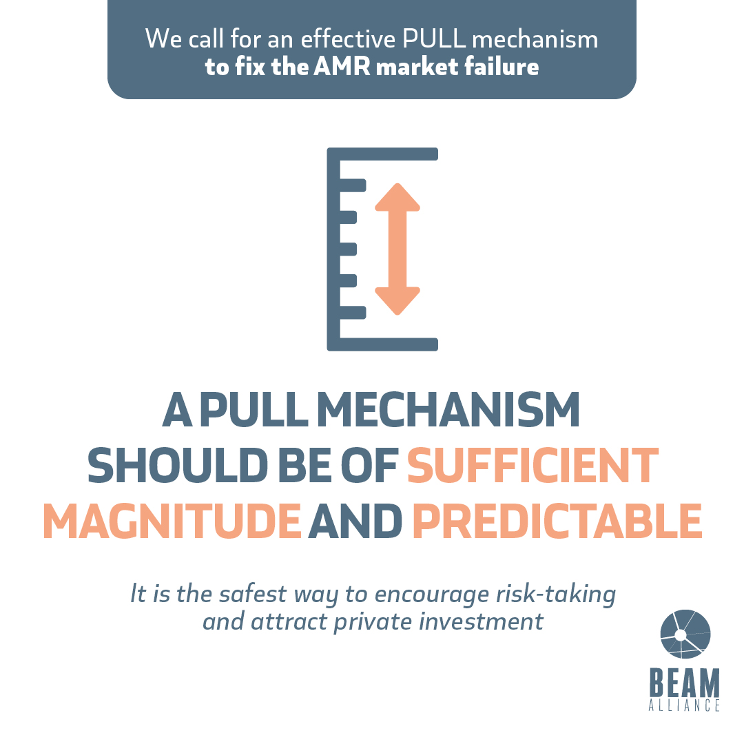 3⃣Revenues from new antimicrobials do not recoup R&amp;D investments. 
As long as this equation is out of balance, it is impossible to have a fully functioning innovation engine.
➡️This is why a PULL mechanism should be of sufficient magnitude to bring things back into balance.