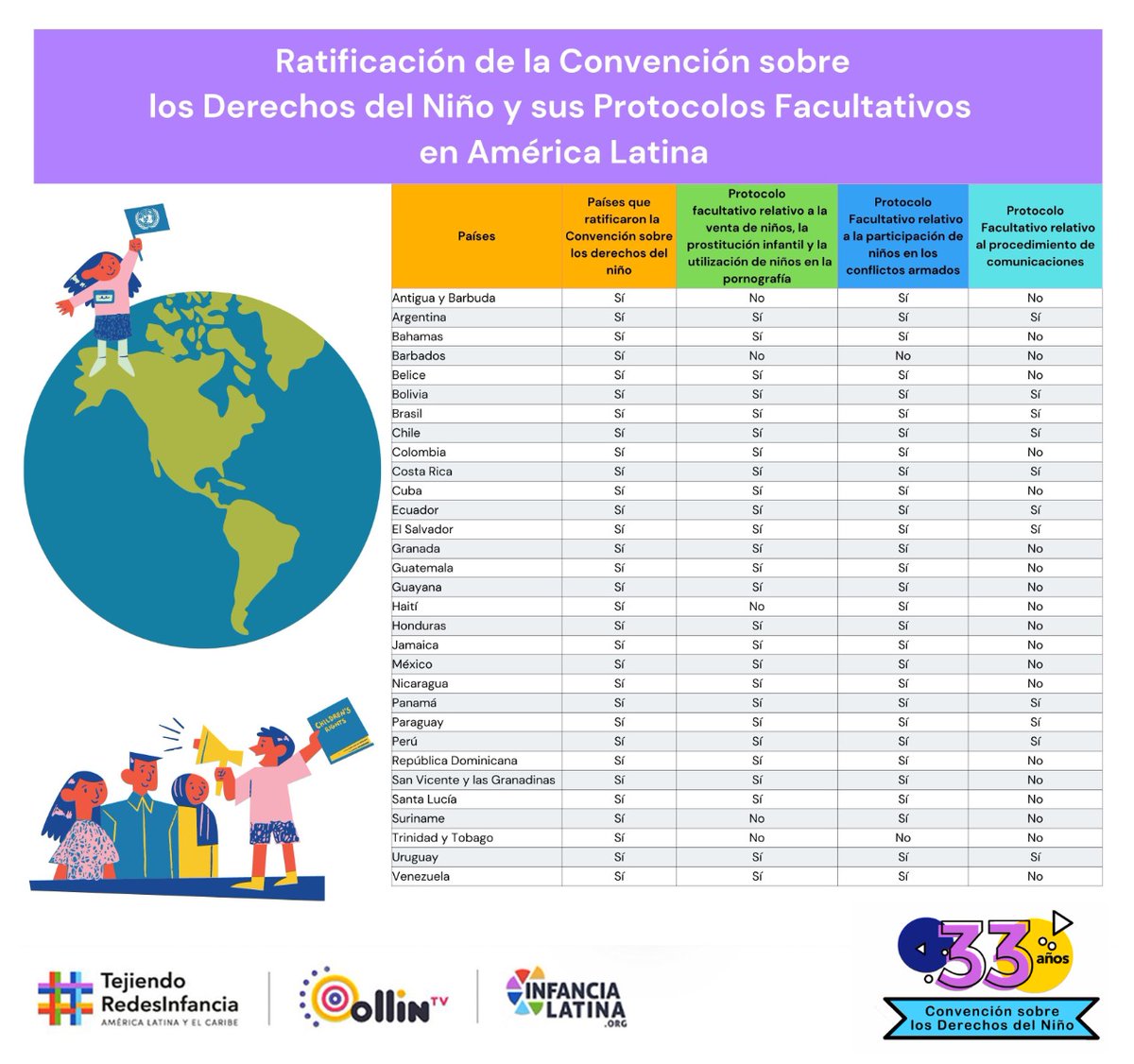 catedradelapaz's tweet photo. #20Nov / No olvidemos los compromisos adquiridos por los Estados Partes al ratificar la #CIDN Todos unidos #TejiendoRedesInfancia @REDHNNA https://t.co/pEgky40Ke5