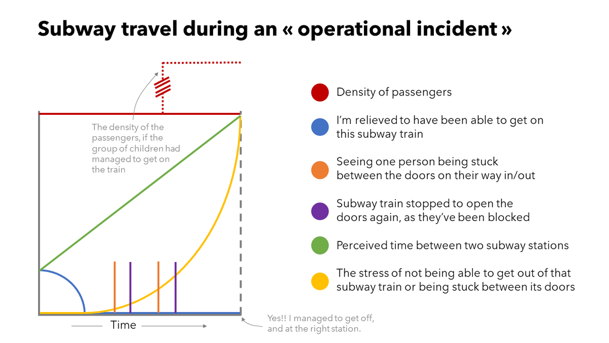 I had a lot of fun creating a comedic chart for this month's #SWDchallenge. Inspired by <a href="/mattsurely/">Matt Shirley</a>.
(I hope my next subway ride will be less stressful 😅)