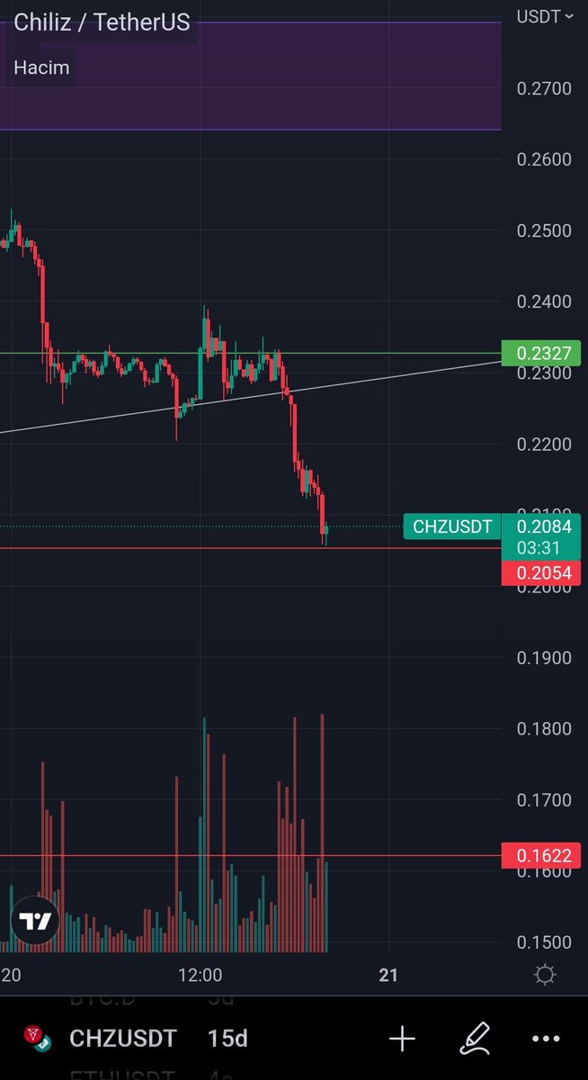 KHasmetli's tweet photo. #doge yatay desteğe geldi shortu kapadım!
Duruma göre yeni işlem alacağım bu bölgeden 👀
#chz ara destekte trend kırılımını kaçırdığım için çok kızgınım 🤠
#srm 0.43 u görmüş demiştim 🫡🥳👑
YTD
#btc #bitcoin #ftt #ftx #bnb #binance #chz #eth #ethereum #doge #XRP 
#enflasyon https://t.co/2wxn6GNBed