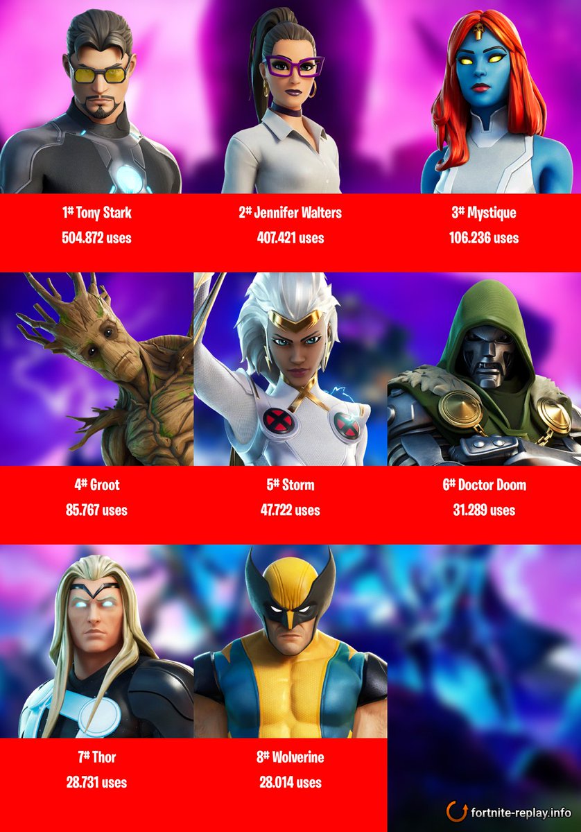 FNReplayInfo's tweet photo. Brains or brawn... why not have the most used Battle Pass outfits of #Fortnite #Chapter2Season4 as well? ✈️ #Marvel #ReplayInfo (Generated via https://t.co/HNB8ZFPP2S) https://t.co/NBqYZMUsw9