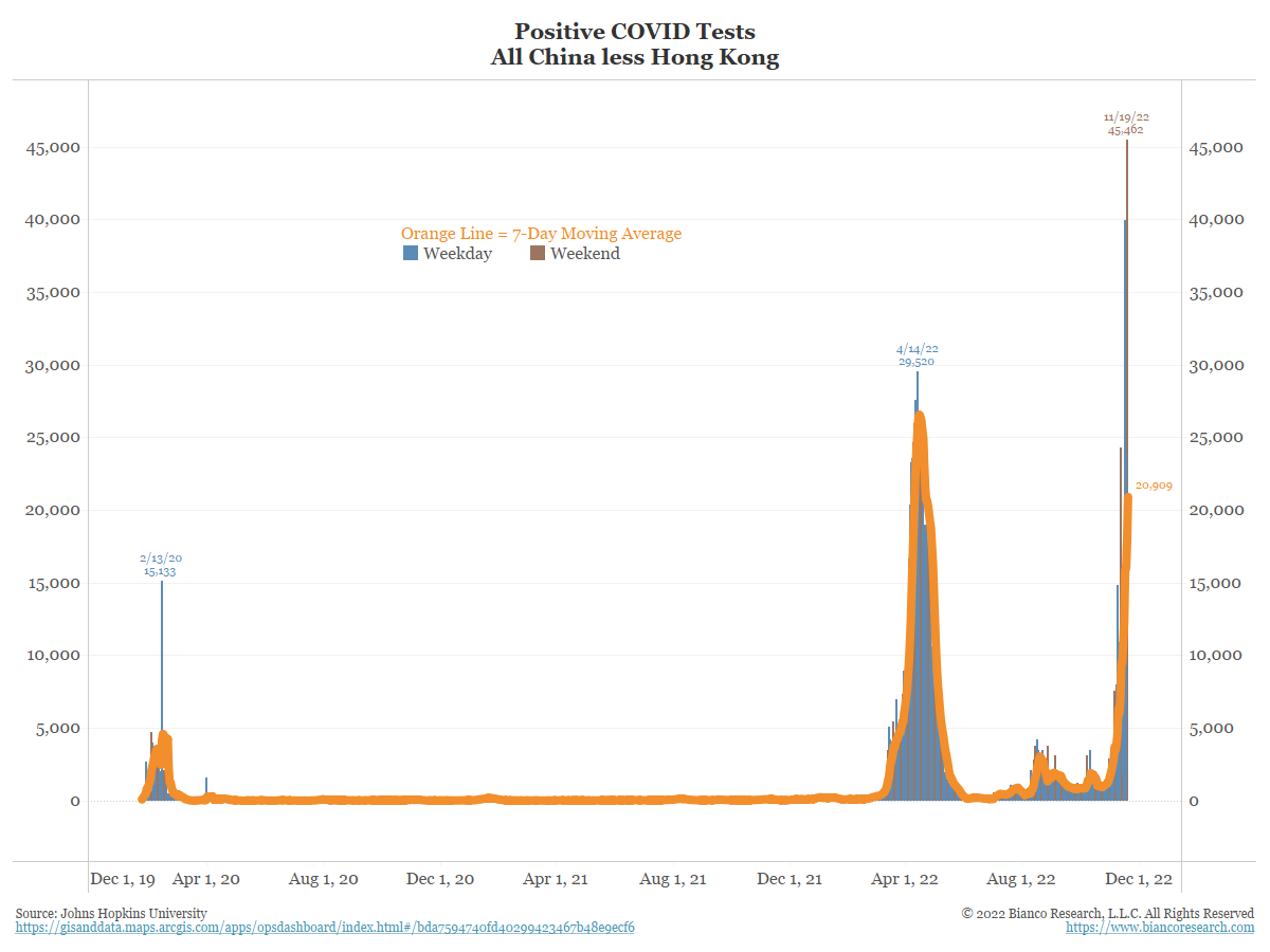 Don't worry ... Wall Streeters will continually tell you that China is getting rid of Zero-COVID any moment now.