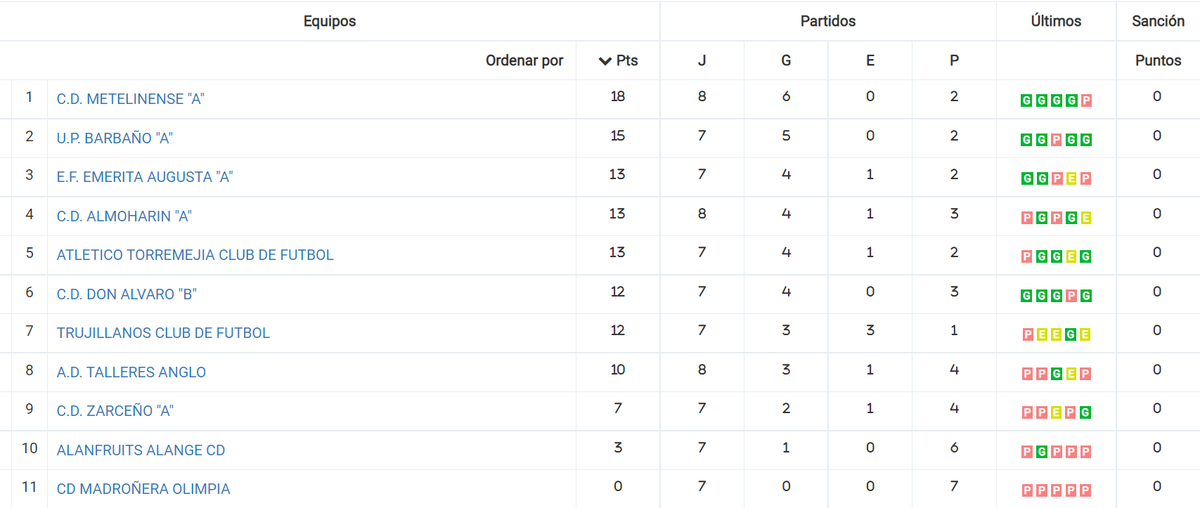 moisestejed's tweet photo. #2ªExtremeña #Grupo3º Clasificaciónm tras la 8ª jornada. Vía @FedExFutbol. https://t.co/B5bsiXDp9i