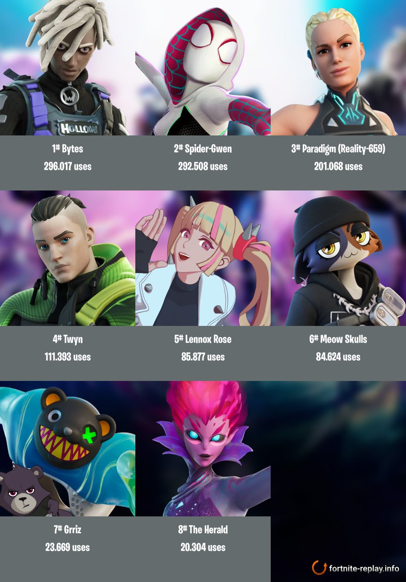 FNReplayInfo's tweet photo. Few survive the journey into the darkness. Here are the most used Battle Pass outfits of #Fortnite #Chapter3Season4! 🕸️ #SpiderGwen #ReplayInfo (Generated via https://t.co/HNB8ZFPP2S) https://t.co/kj0KUr7X28
