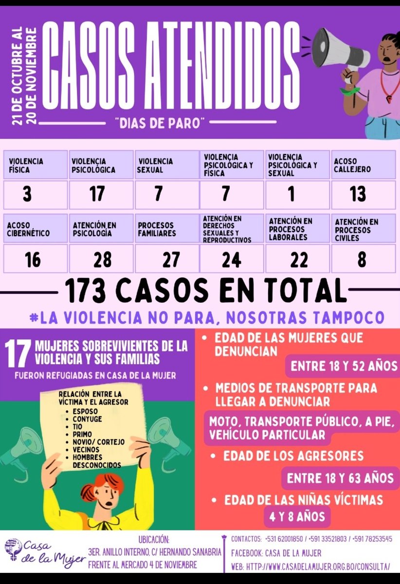 #LaViolenciaNoParaNosotrasTampoco
En 30 días del #paro cívico indefinido en el Departamento de Santa Cruz, la violencia machista hacia niñas, adolescentes y mujeres ha continuado flagelando y marcando sus vidas.