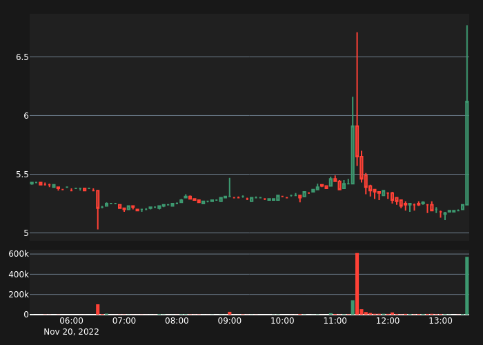 abnormal_crypto's tweet photo. #REPUSDT Bull Alert!

45X Volume
Price:      6
5-min %: 15.0%
Volume:  $572,194
 
#crypto #whale #btc #eth #REP $REP https://t.co/v6GkzkHSUo