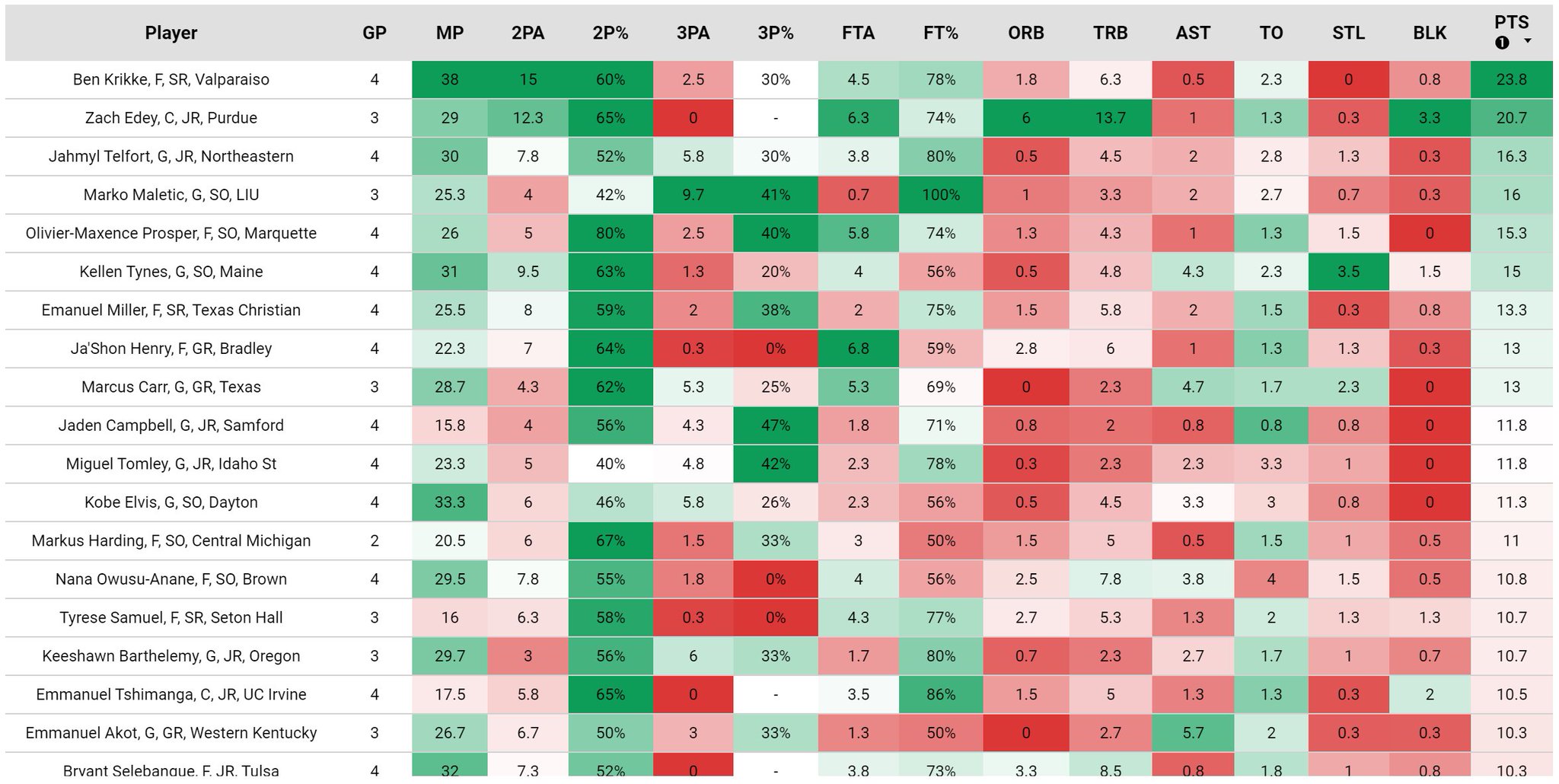 Hasan on Twitter "202223 NCAA Canadian Stat Tracker Mens and Womens