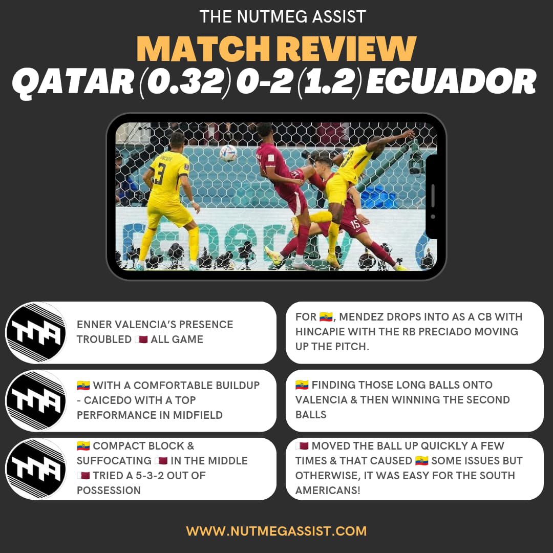 A comfortable win for Ecuador 🇪🇨 against the hosts Qatar 🇶🇦 who were poor out there today! Enner Valencia’s brace is MOTM worthy but a brilliant performance overall from the South Americans. Early advantage in the group!
