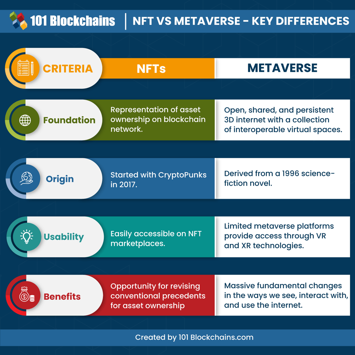 101Blockchains's tweet photo. 𝐇𝐞𝐫𝐞 𝐢𝐬 𝐭𝐡𝐞 𝐢𝐧𝐟𝐨𝐠𝐫𝐚𝐩𝐡𝐢𝐜 𝐞𝐱𝐩𝐥𝐚𝐢𝐧𝐢𝐧𝐠 𝐭𝐡𝐞 𝐝𝐢𝐟𝐟𝐞𝐫𝐞𝐧𝐜𝐞𝐬 𝐛𝐞𝐭𝐰𝐞𝐞𝐧 𝐍𝐅𝐓𝐬 𝐚𝐧𝐝 𝐭𝐡𝐞 𝐦𝐞𝐭𝐚𝐯𝐞𝐫𝐬𝐞🎯

𝐊𝐧𝐨𝐰 𝐌𝐨𝐫𝐞 👉 https://t.co/RS34r8HuuC

#metaverse #cryptocurrency #digitalassets #nft #blockchains #101blockchains https://t.co/yGpAHaynS6