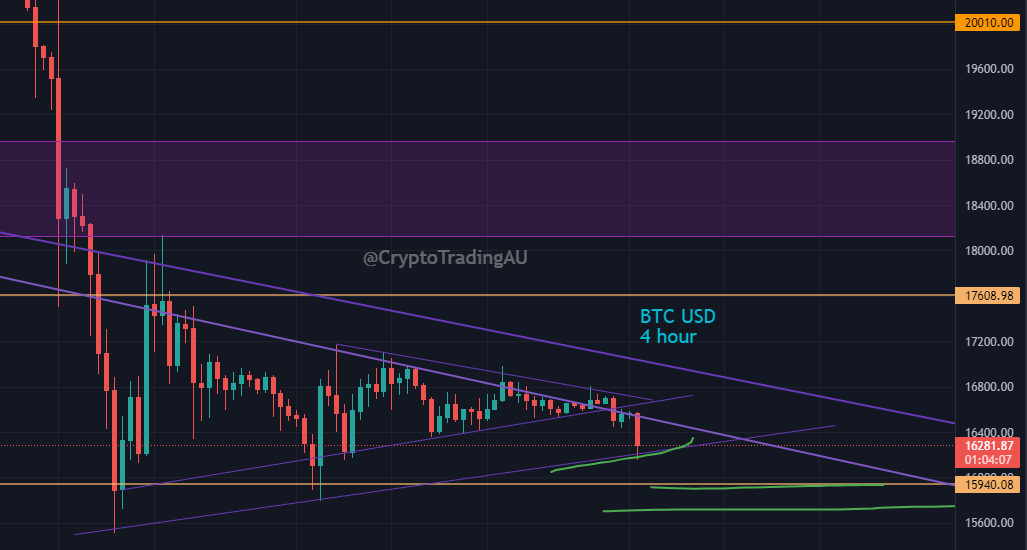 CryptoTradingAu's tweet photo. Looking at #BTC we see that we have broken to the downside of a wedge formed on the smaller time frame. BTC will likely try to consolidate further here before breaking to the downside. #crypto #trader #grayscale $ETH $near https://t.co/yvI079Zqu3