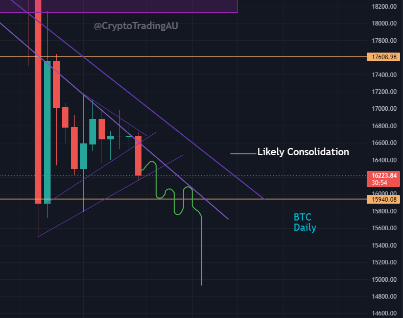 CryptoTradingAu's tweet photo. Looking at #BTC we see that we have broken to the downside of a wedge formed on the smaller time frame. BTC will likely try to consolidate further here before breaking to the downside. #crypto #trader #grayscale $ETH $near https://t.co/yvI079Zqu3