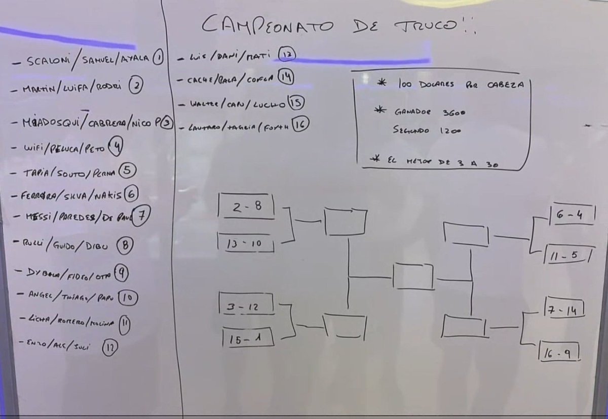 dataref_ar's tweet photo. 🔝 Se viene el campeonato de truco de la Selección Argentina. https://t.co/pC83agoE3w