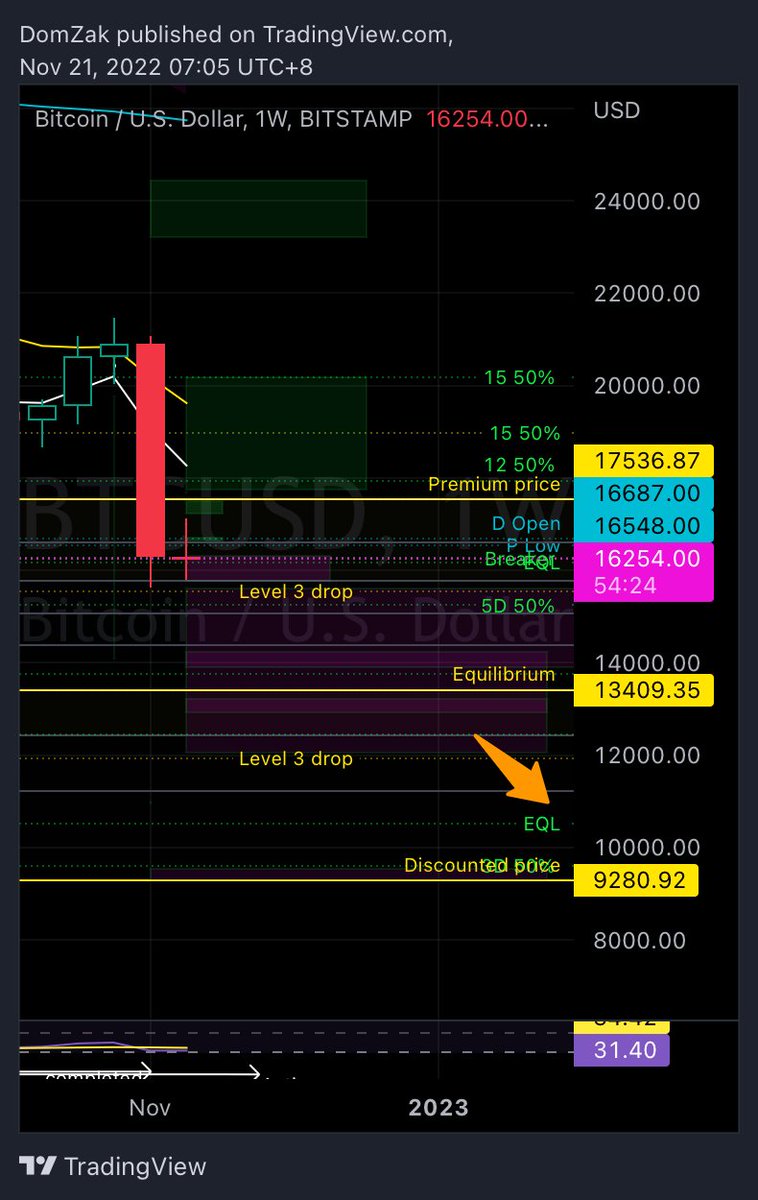 Annexescrypto's tweet photo. BTC

21/11/2022

Morning everyone

Technical levels to know if BTC sweeps EQL at 16,160

Weekly and bi weekly close in 25min.

Be safe

#Bitcoin #cryptomarket https://t.co/OgaCsdKAt1
