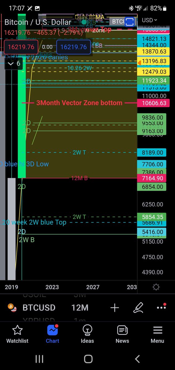 Annexescrypto's tweet photo. BTC

21/11/2022

Morning everyone

Technical levels to know if BTC sweeps EQL at 16,160

Weekly and bi weekly close in 25min.

Be safe

#Bitcoin #cryptomarket https://t.co/OgaCsdKAt1