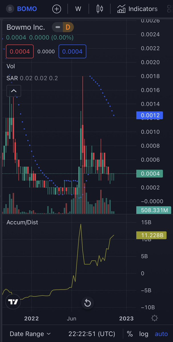 thebreakouts420's tweet photo. $BOMO Monday around the corner Q3 financials up next $75 million offering, accumulation off the charts, &amp; we haven’t even got started yet Tiktok ⏰👀🤔💥🚀🐉🔥 #Nov2Remember https://t.co/YM7X3E6HuB