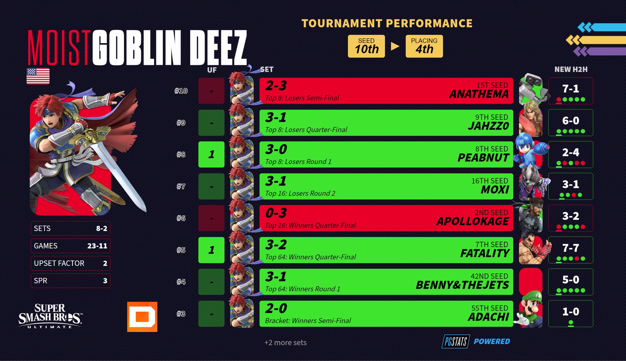Panda Cup on Twitter "Tournament Performance for 4th1st place https