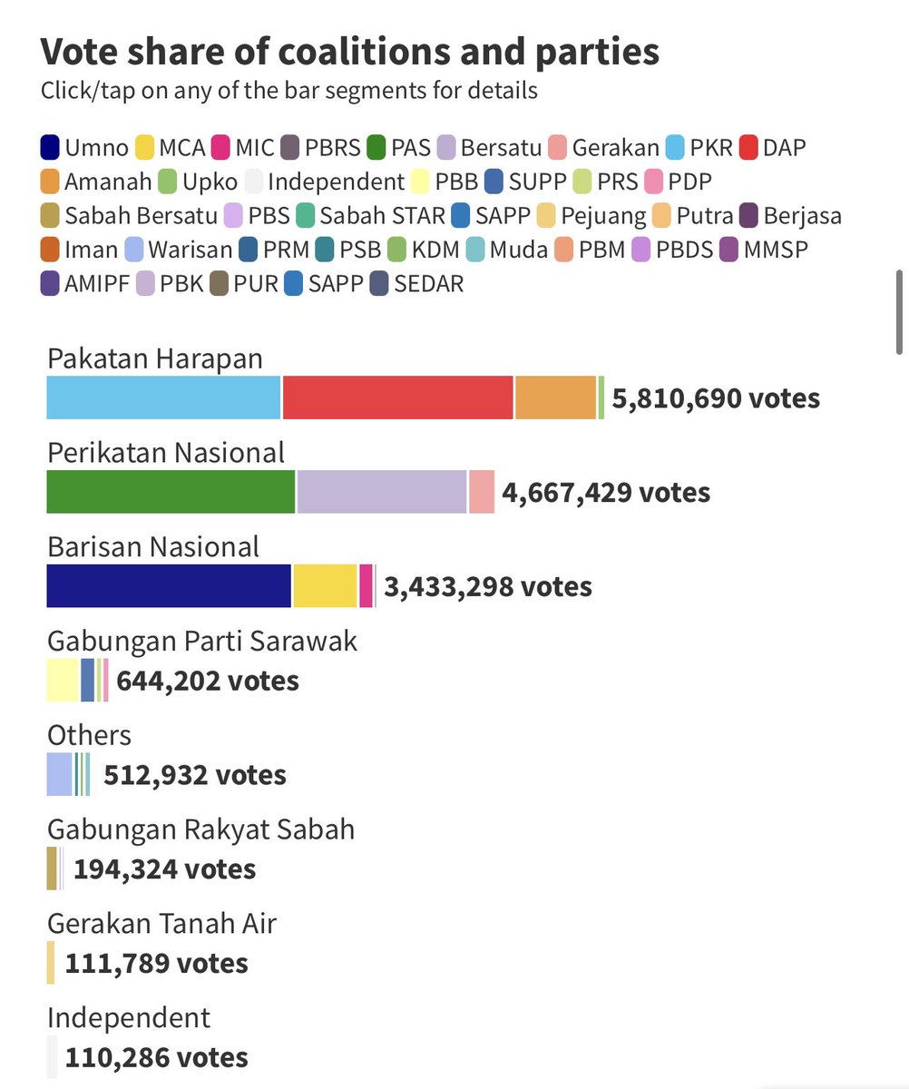 Malaysians voted. 1.15 million more voters voted for Harapan.