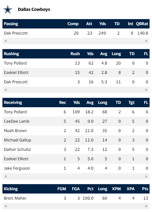 f6oekqu's tweet image. Looks like @dallascowboys game plan be:
Rush TD - Zeke
Pass TD - Pollard
Lovin' it. #YahooFantasyFootball #FantasyNFL #FantasyFootball