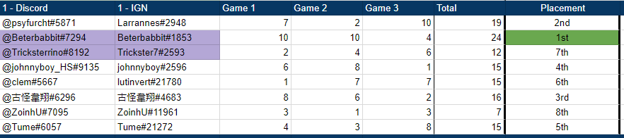I finished 4th of the 5000$ BGs Bob's Bar-Room Brawl, securing 400$ 💪🇨🇭. Congrats to Betterbabbit for the win and to <a href="/CommunityGaming/">Community Gaming</a> for the perfect organization 😃