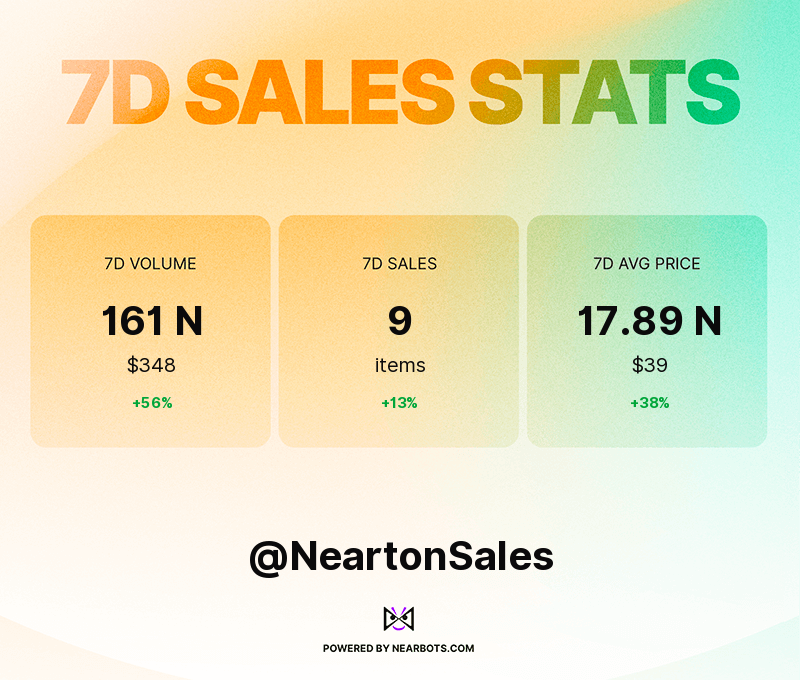 NeartonSales's tweet photo. These are the NEARton sales stats for the past week! 💰📈📉
Powered by https://t.co/uyVBzXAKkd https://t.co/ennhr9QF9M