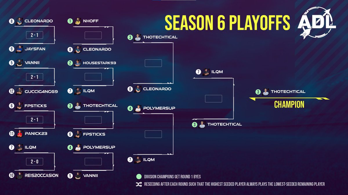 We Have Our Champion <a href="/ThoTechtical/">ThoTechtical</a> 
Thank You For Watching This Season!
Season 7 TBA 2023