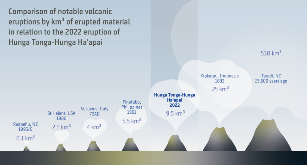 The Hunga Tonga volcano eruption displaced nearly 10 cubic km of seafloor - that's equivalent to 2.6 million Olympic-sized swimming pools. The latest work from @niwa_nz confirms the eruption was the largest since records began.