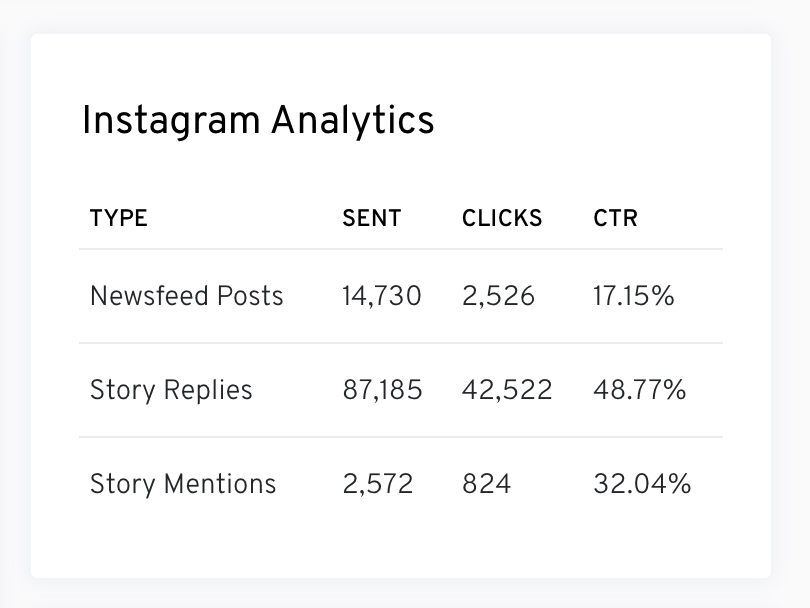 LinkDM_'s tweet photo. 📈 Heaps of creators are using #LinkDM to increase their Instagram organic reach and some are seeing up to 10x more traffic to their Linktree vs the standard mentioning of ‘click the link in the bio’ traffic. https://t.co/plRRqdkjtE