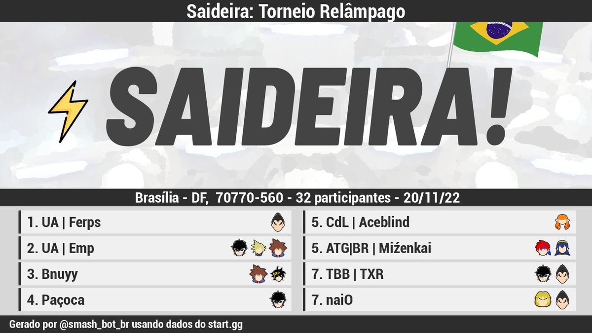 smash_bot_br's tweet photo. 🏆 [Resultados][Offline]

Saideira: Torneio Relâmpago

1 @ferpsfgc
2 @emp_br
3 @Beats_Sora
4 @PedroPacoca1
5 CdL | Aceblind
5 ATG|BR | Miźenkai
7 @txrtxra
7 @ehoblower

Bracket: https://t.co/tQLcUs8EEj https://t.co/PMTJQwjWW6