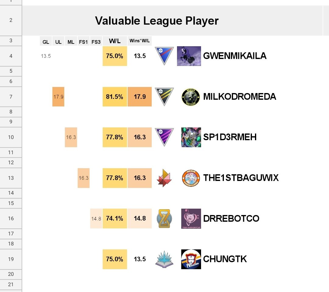 Good improvement from Lusitânia Purple regarding last cycle, ending up 5-4, looking forward to improve even more on the next cycle. Highlight for ChungTK for being the best player in Sorcerous on APAC Open
#SilphFactions #PokemonGO