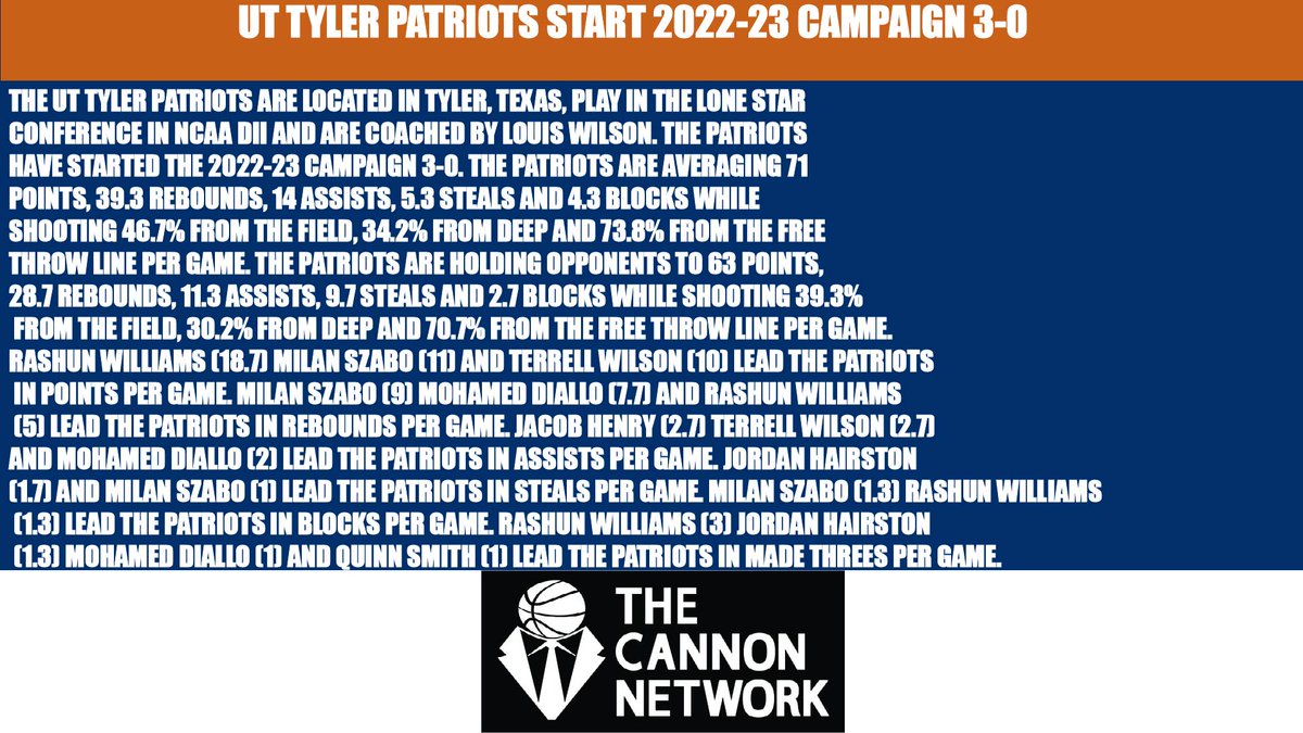 Cannon_Network's tweet image. @uttylermbb @uttylerpatriots @UTTyler @CoachLWilson start 2022-23 campaign 3-0. thecannonnetwork.com #basketball #UTTyler #UTTylerPatriots #Tyler #Texas #LoneStarConference #NCAADII #TheCannonNetwork