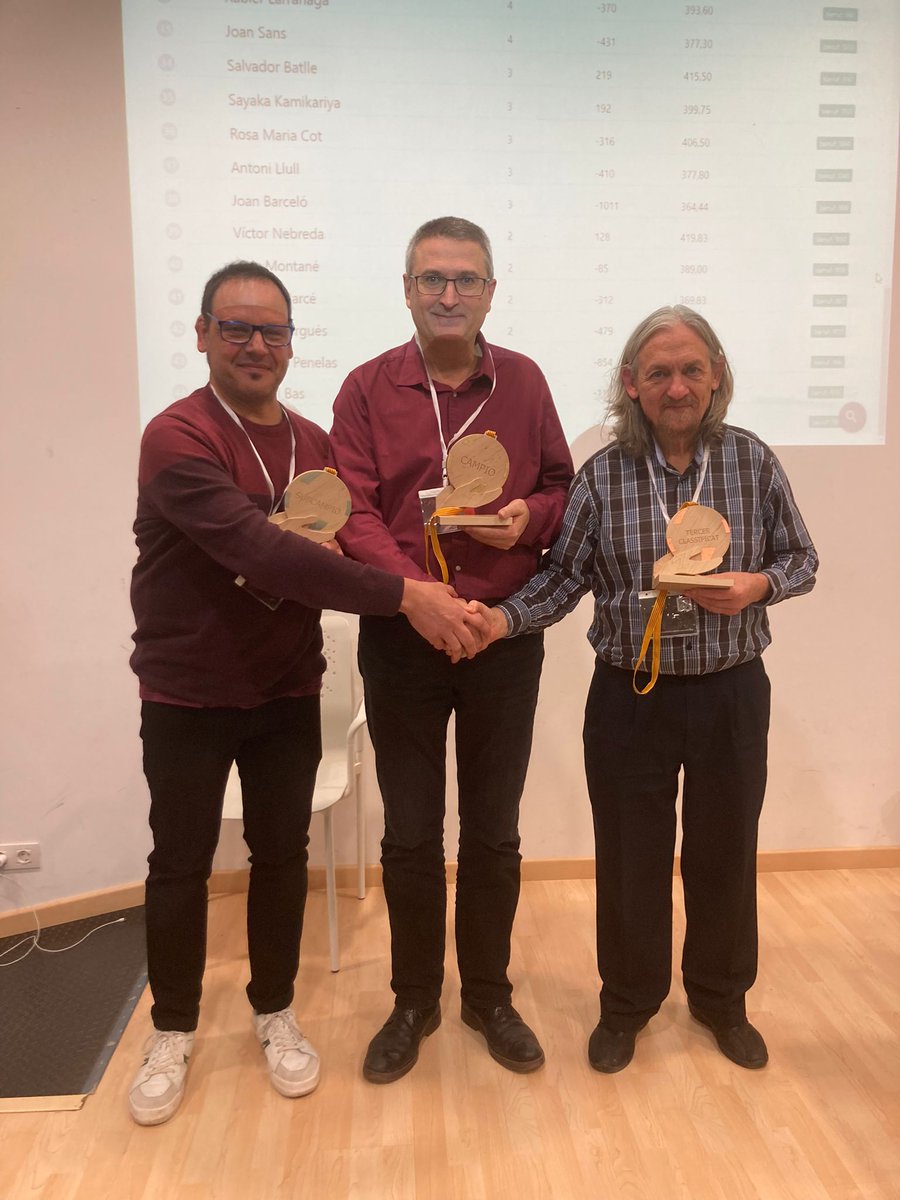 MundScrabbleCAT's tweet photo. Resultats del 9è campionat mundial de #scrabblecat a #MolinsDeRei:

Campió: @CarlesCassanyes, per 2a edició consecutiva!
Subcampió: Albert Rodríguez Capdevila
3r classificat: Lluís @deyzaguirre https://t.co/Baq6CZFX52