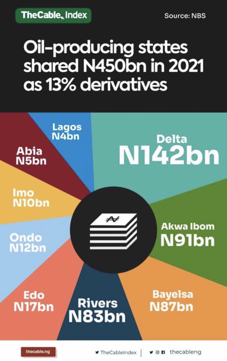 LayconPR's tweet photo. .@IAOkowa is a very wicked governor tbh...

Delta state received the highest from FG.. BUT only Wike was able to work with it...

Na just to collect state money OKOWA sabi..🤦. As you dey thief abeg work too na😩 https://t.co/ek5KqNNQ7D