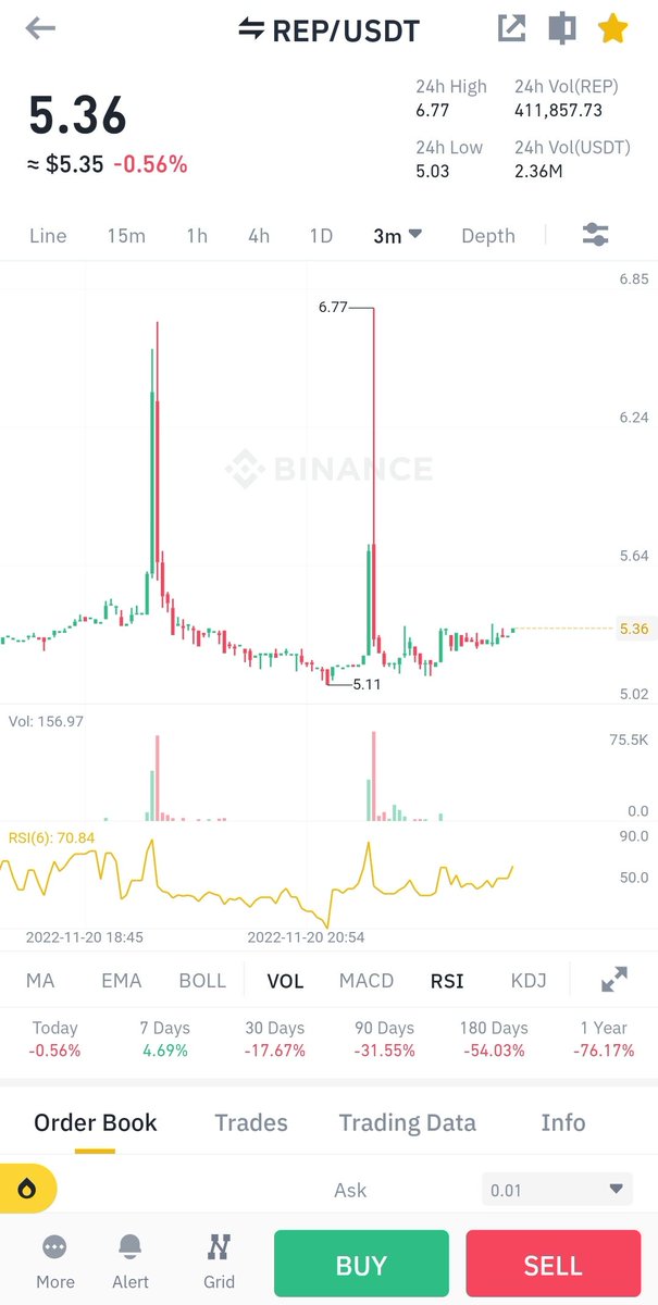 cryptoogem's tweet photo. $Rep #Repusdt #binance 
🌪️ Ready 📈
#SNM 🤔
🔔🔔 

#Crypto https://t.co/o0pjGx5Fiq