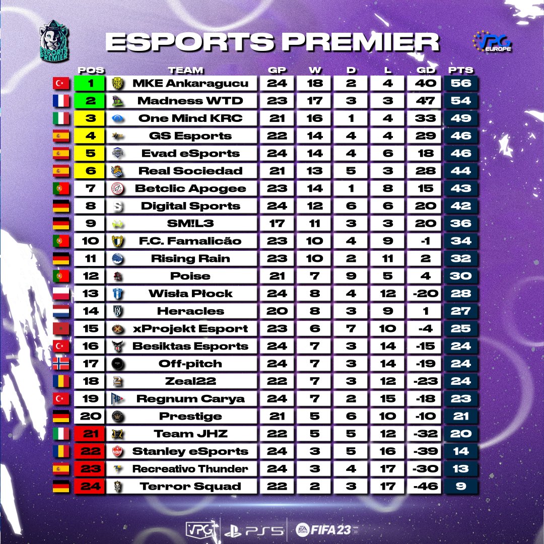 OfficialVPG's tweet photo. TOTW / Standings. 
🏆 @VPGPremier 🦁
🎮 @PlayStation 5
🗓️ Week 4

1: @PlayAnkaragucu 🇹🇷
2: @Mvdness_x 🇫🇷
3: @OneMindXI 🇮🇹
4: @Gerstaresports 🇪🇸
5: @EsportsEVAD 🇪🇸
6: @RealSociedad 🇪🇸
7: @ApogeeLegacy 🇵🇹
8: @DIGITALSportsGG 🇩🇪

 ✋🏼 Congrats on making #TOTW! 

#FIFA23 #ProClubs https://t.co/fC4ae0ZtZE