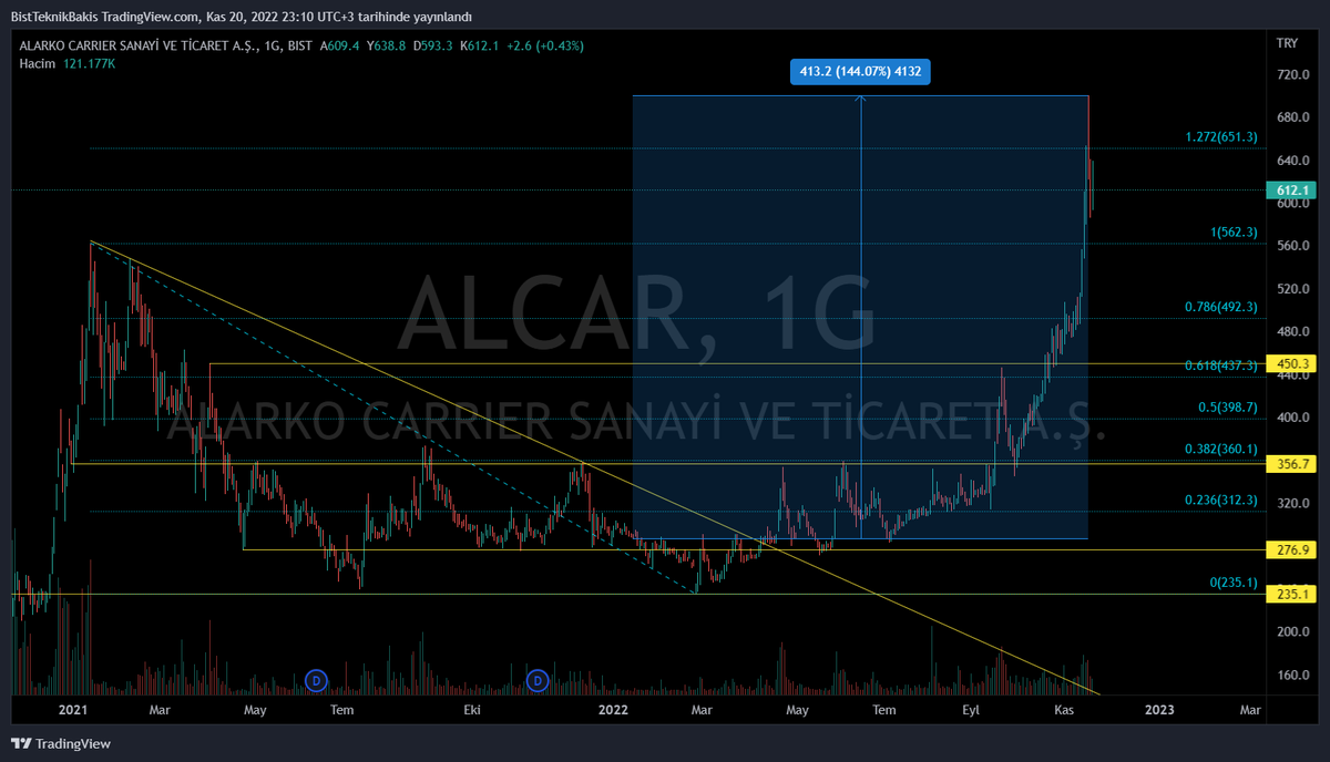#alcar en başından beri işledi . % 144