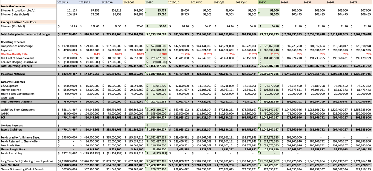 $MEG CF projections. 
YE 2023 
FCY at $85 WTI $5 CAD AECO &amp; ($18) WCS diff. ~20%
EV/DACF 3.8x
EV/FCF 5.8x
By 2025 $MEG can repurchase ~33% of current SO.
12m TP ~$22.5 CAD, discount rate used 15%
#com #oott