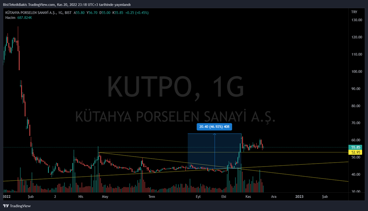 #kutpo % 46 sonrası düzeltme yapıyor.53 üstünde kaldıkça pozitif