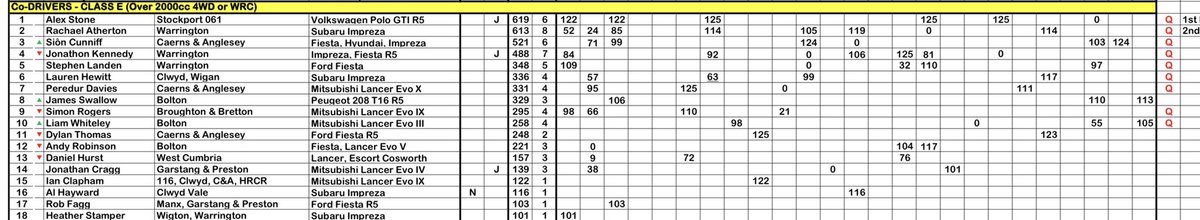 johnlegendstone's tweet image. Alex …… Provisionally 2022 Class E Championee of the Association Of North West Car Clubs #ANWCC @Legendfires @DSAInfo