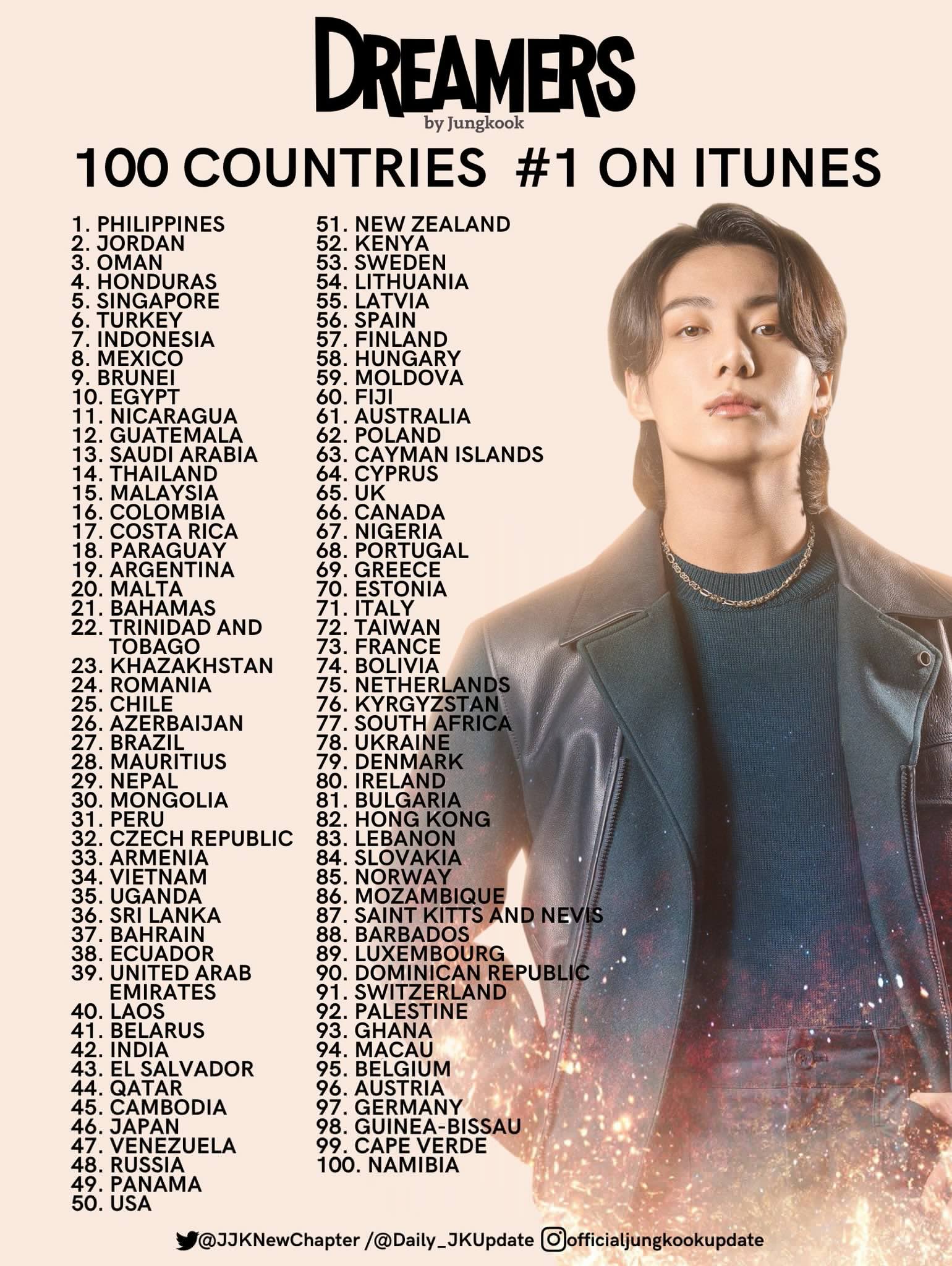 Ondartet cylinder Gennemsigtig World Music Awards on Twitter: "#Jungkook's magic #FIFAWorldCupsong  #Dreamers lands atop the Worldwide, European &amp; US iTunes charts after  topping iTunes in 100 countries in less than 12 hours! It's the 1st #