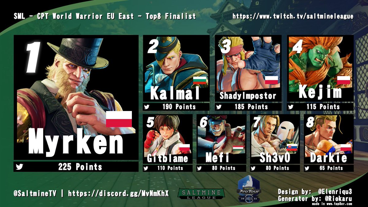 SaltmineTV's tweet image. We have our Top 8 #SFVCE #CPTWW2022 #SML "Europe East" Regional Finalists.🇧🇬🇨🇿🇬🇷🇭🇺🇵🇱🇷🇴🇸🇰🇺🇦🇭🇷🇷🇸🇧🇦🇲🇰🇲🇩🇬🇪🇦🇱🇲🇪🇽🇰
The winner goes to Capcom Cup!
@mszymex | @kalmal09 | @ShadyImpostor | Kejim | @git_blame | @Mefi100Percent | Sh3v0 | Darkie
Sunday 18.12.2022 at 5pm (CET) | 4pm (GMT)!