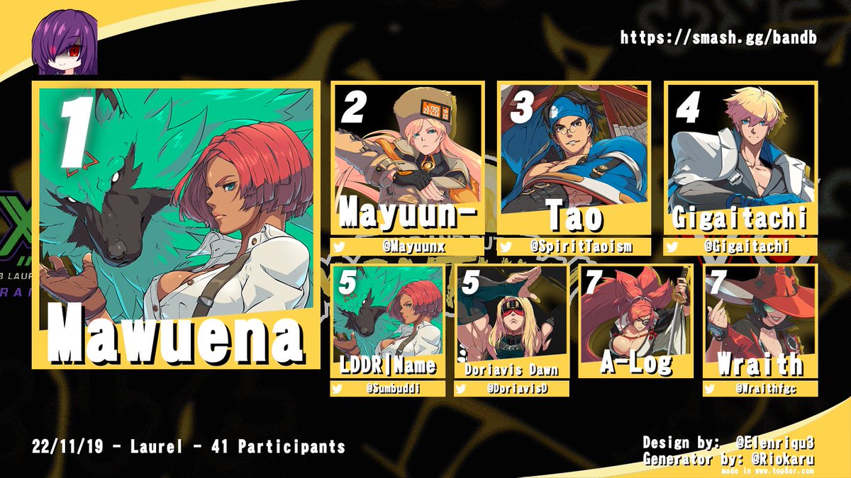 XanaduGames's tweet image. Congrats to Mawuena for winning Guilty Gear Strive at B&amp;amp;B 33!

🥇 Mawuena
🥈 @Mayuunx 
🥉 @SpiritTaoism
4th @Gigaitachi 
5th @Sumbuddi &amp;amp; @DoriavisD 
7th A-Log &amp;amp; @WraithFGC 

Bracket 🏆
start.gg/tournament/bre…