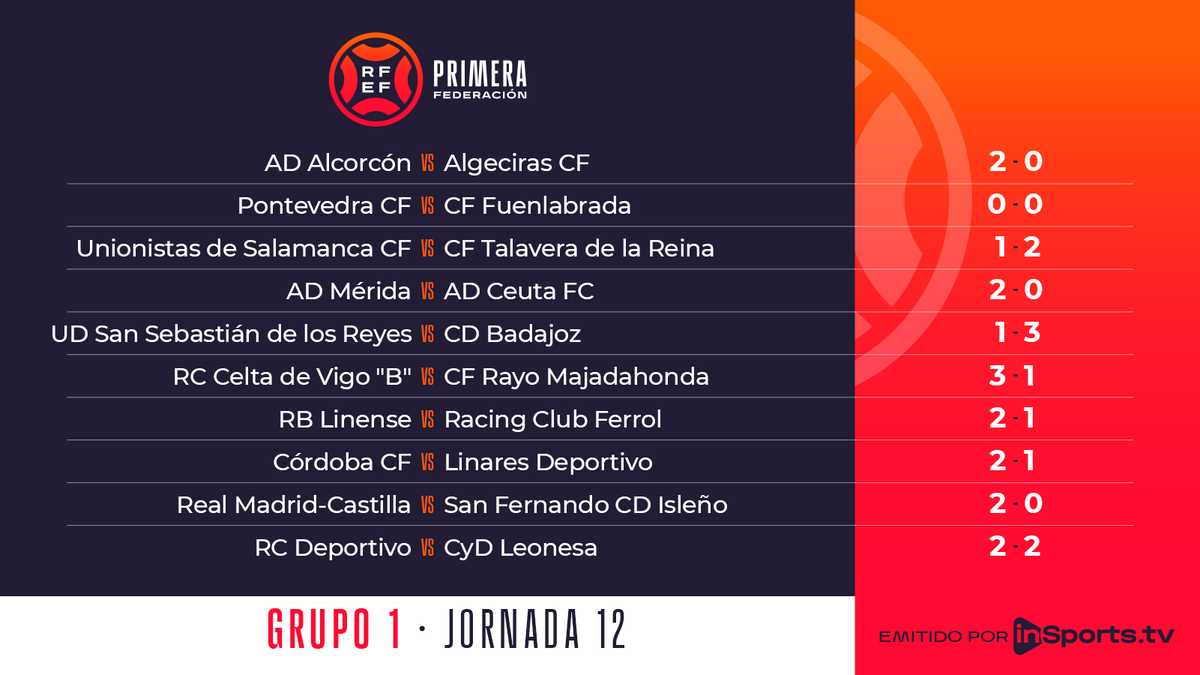Primera_RFEF's tweet photo. 🔚 Y con todos los partidos ya terminados...

🤓 ¡¡Es hora de repasar los 𝗥𝗘𝗦𝗨𝗟𝗧𝗔𝗗𝗢𝗦 de la 𝟭𝟮ª 𝗝𝗢𝗥𝗡𝗔𝗗𝗔!!

#PrimeraFederación | #ElFútbolDePrimera https://t.co/gqUYP8FWFF