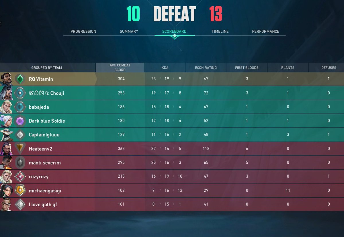 Ja cool ey hab mit Freunden wieder mit Valo angefangen.
der Bronze Spieler schon cracked no cap 🫡