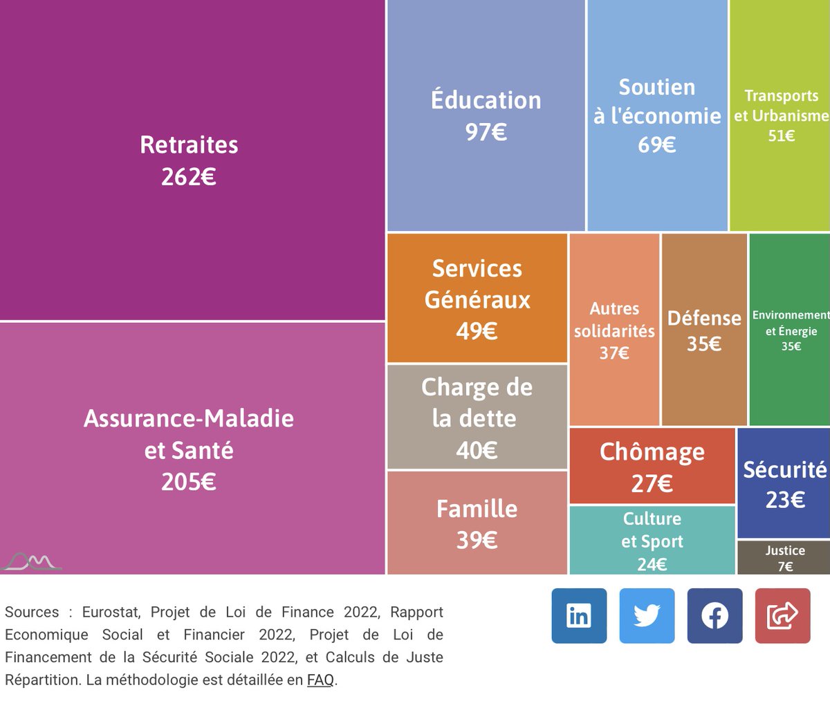 fabienne billat (@fadouce) on Twitter photo Un site qui permet de visualiser les grandes masses des #finances publiques depuis 2001,
de faire des simulations, les comparer, choisir une autre répartition des dépenses
Un outil simple d'utilisation développé par <a href="/ThomasJerejian/">Thomas Jerejian</a>
juste-repartition.fr Un site qui permet de visualiser les grandes masses des #finances publiques depuis 2001,
de faire des simulations, les comparer, choisir une autre répartition des dépenses
Un outil simple d'utilisation développé par <a href="/ThomasJerejian/">Thomas Jerejian</a>
juste-repartition.fr