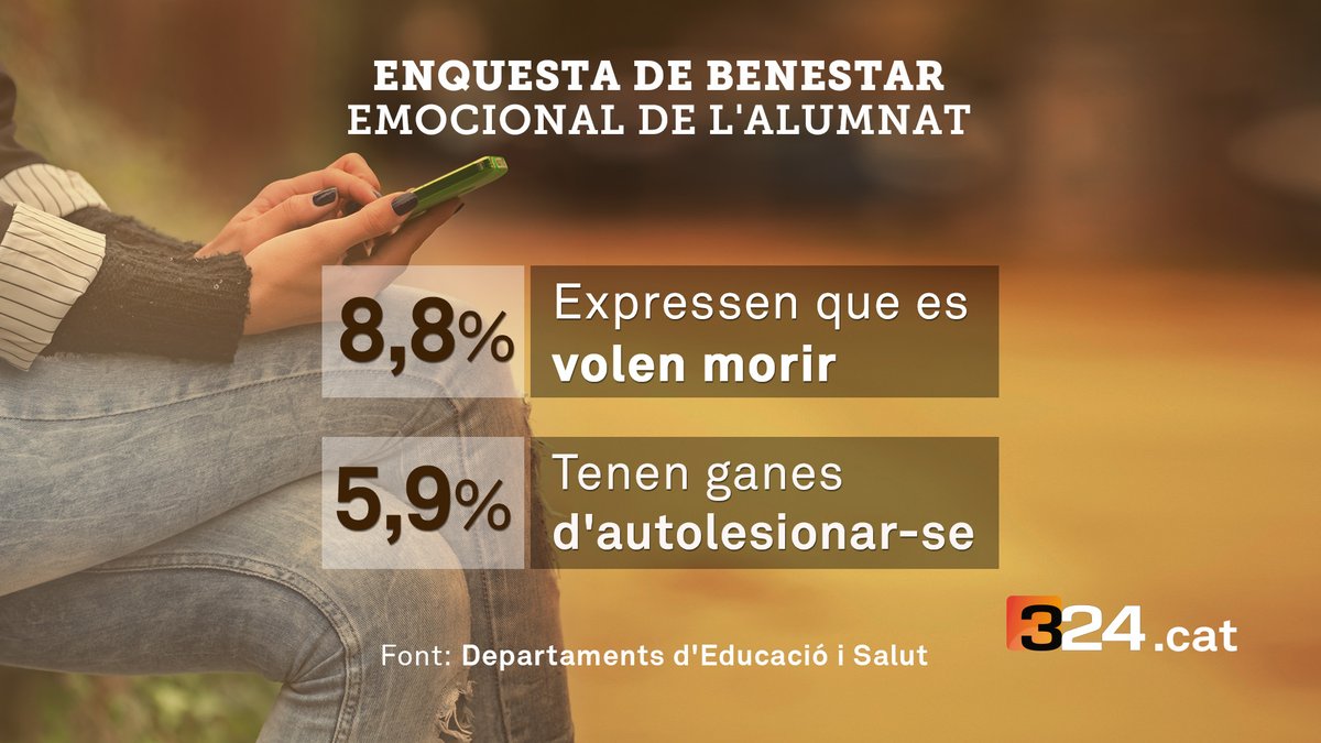 3CatInfo's tweet photo. Un 8,8% dels alumnes catalans diu que cada dia o gairebé cada dia sent que té ganes de morir-se o d'adormir-se i no tornar-se a despertar més, i un 5,9% pensa amb la mateixa freqüència a fer-se mal o lesionar-se de forma voluntària https://t.co/PeGJqxselq https://t.co/RK9M2LCecj